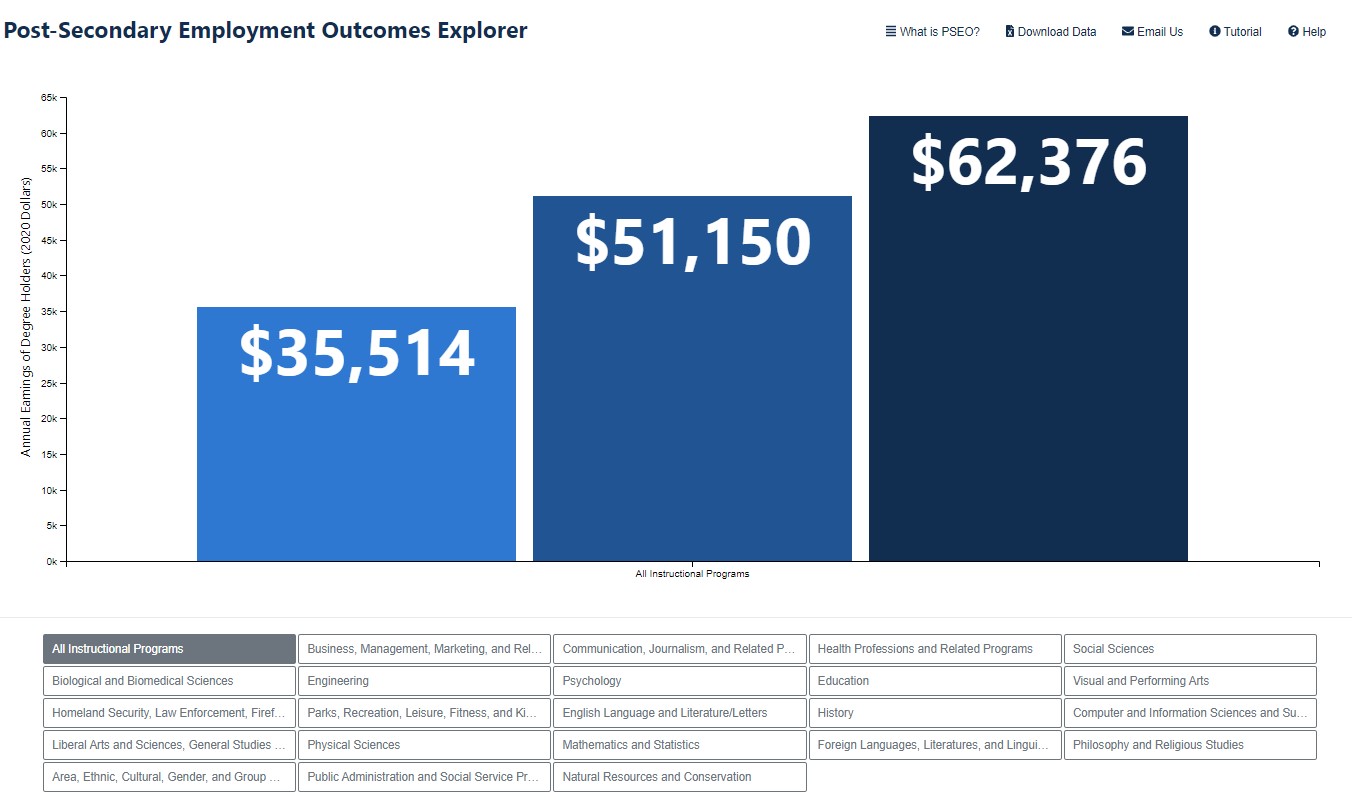 US Census Bureau partnership provides insight into earning trends of SC